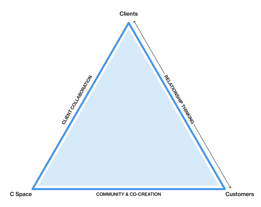 Relationship Thinking C Space   RelationshipThinkingTriangle 