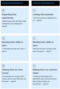 Consumer perspective on AI dependence - Increase and decrease - Screenshot