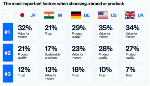 Most Important Factors When Choosing a Brand - Image