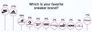 Favorite Sneaker Brands Graph