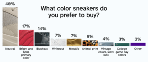 Sneaker Color Graph