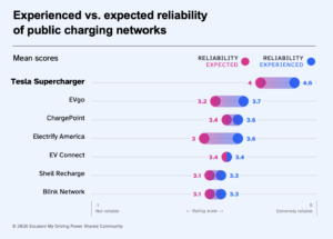 Public BEV Charing Reliability - Graph